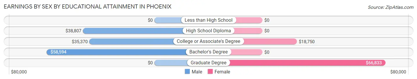 Earnings by Sex by Educational Attainment in Phoenix