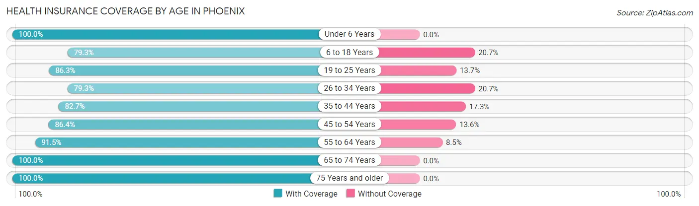 Health Insurance Coverage by Age in Phoenix