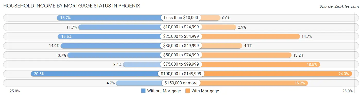 Household Income by Mortgage Status in Phoenix