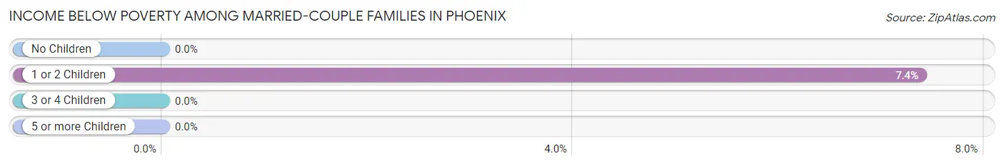 Income Below Poverty Among Married-Couple Families in Phoenix