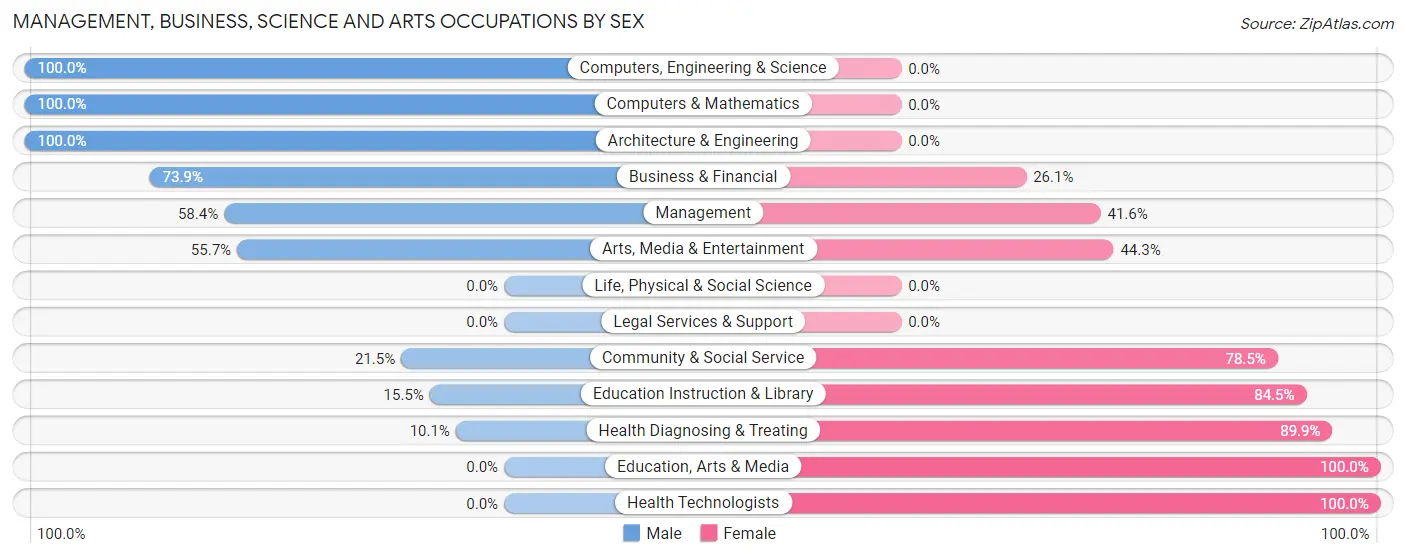 Management, Business, Science and Arts Occupations by Sex in Phoenix
