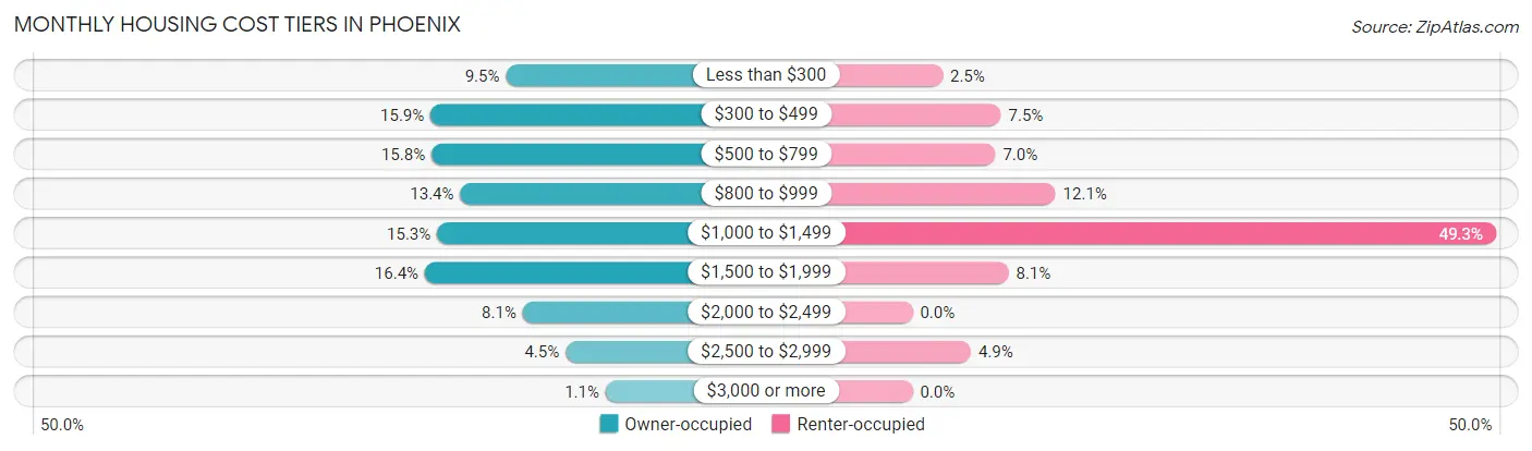Monthly Housing Cost Tiers in Phoenix