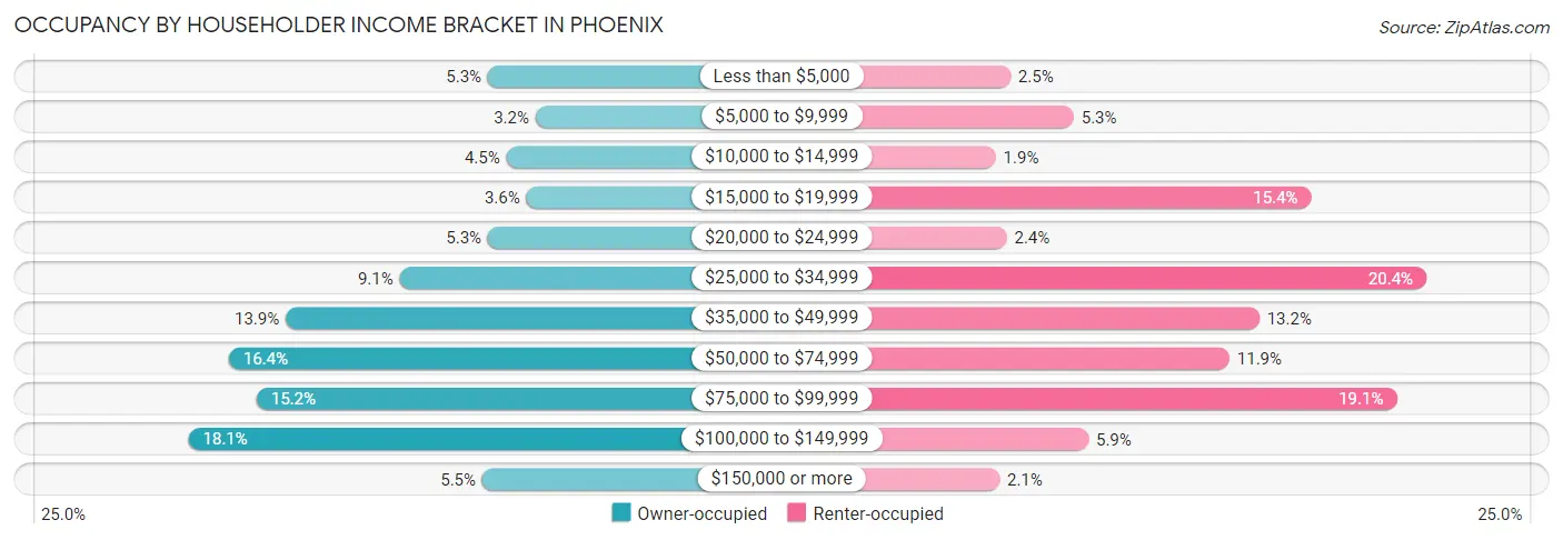 Occupancy by Householder Income Bracket in Phoenix