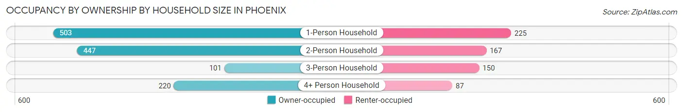 Occupancy by Ownership by Household Size in Phoenix