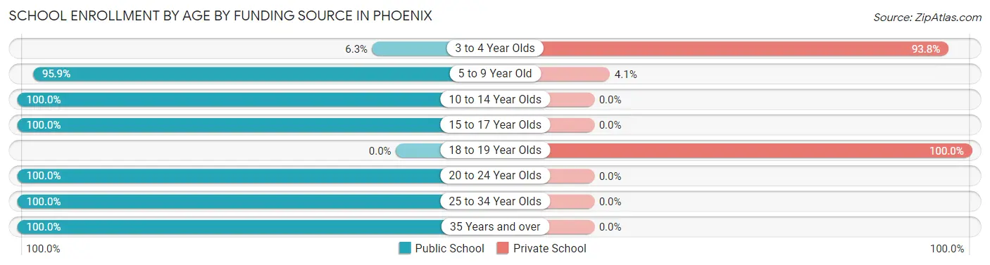 School Enrollment by Age by Funding Source in Phoenix