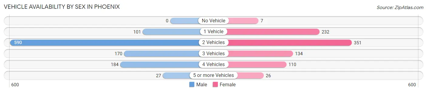 Vehicle Availability by Sex in Phoenix