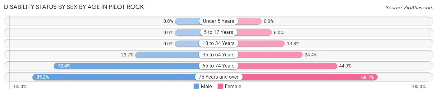 Disability Status by Sex by Age in Pilot Rock