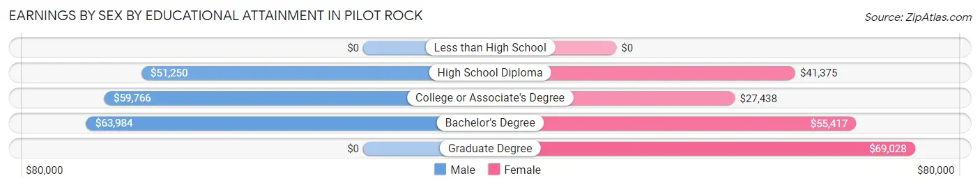 Earnings by Sex by Educational Attainment in Pilot Rock