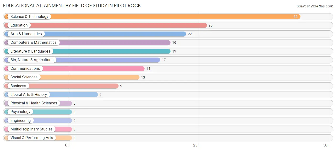 Educational Attainment by Field of Study in Pilot Rock