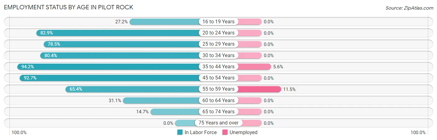 Employment Status by Age in Pilot Rock