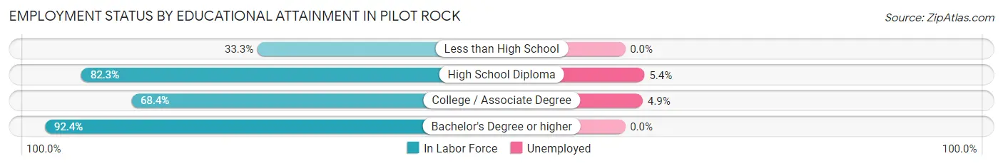 Employment Status by Educational Attainment in Pilot Rock