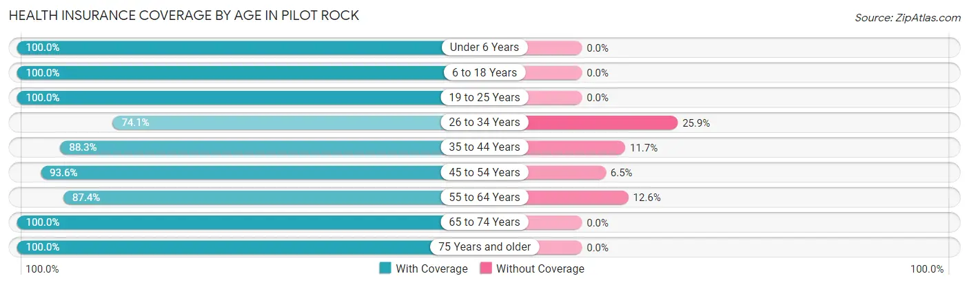 Health Insurance Coverage by Age in Pilot Rock
