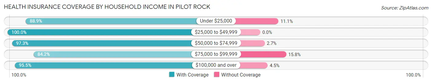 Health Insurance Coverage by Household Income in Pilot Rock