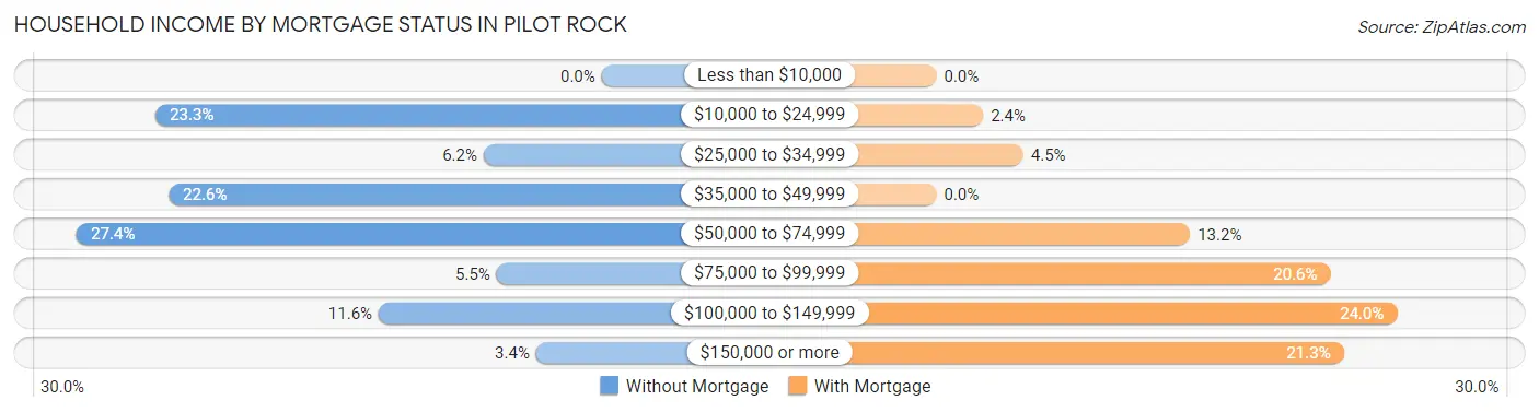 Household Income by Mortgage Status in Pilot Rock