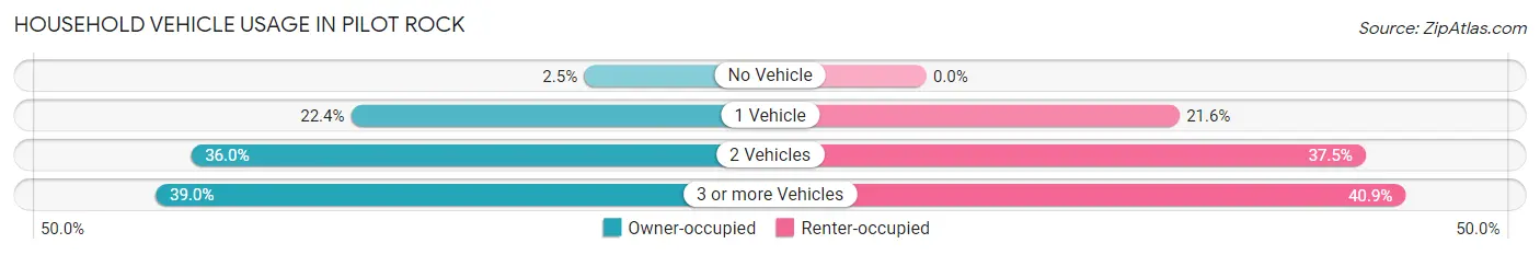 Household Vehicle Usage in Pilot Rock