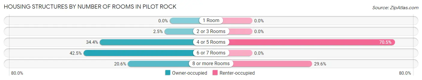 Housing Structures by Number of Rooms in Pilot Rock
