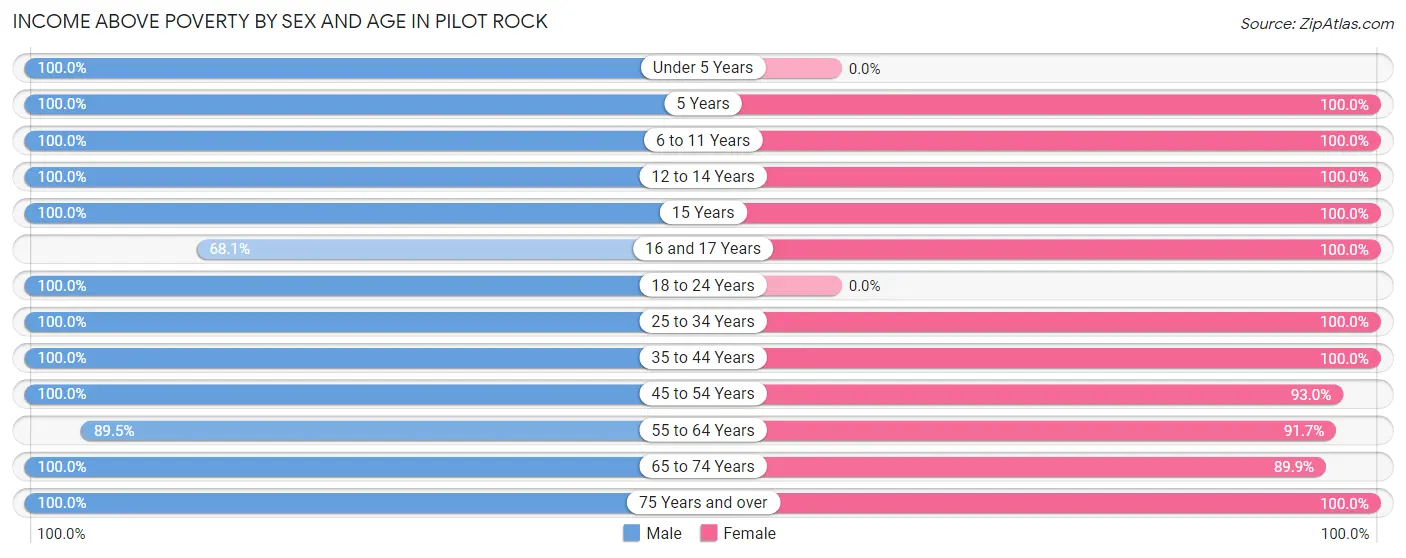 Income Above Poverty by Sex and Age in Pilot Rock