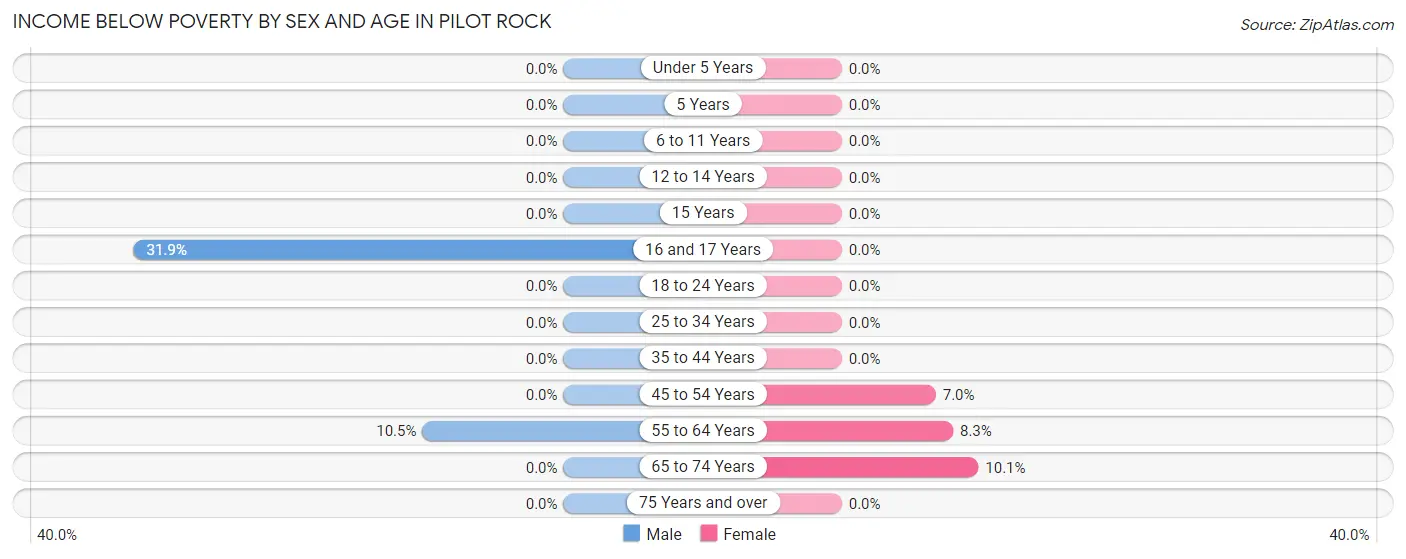 Income Below Poverty by Sex and Age in Pilot Rock
