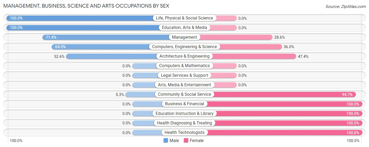 Management, Business, Science and Arts Occupations by Sex in Pilot Rock