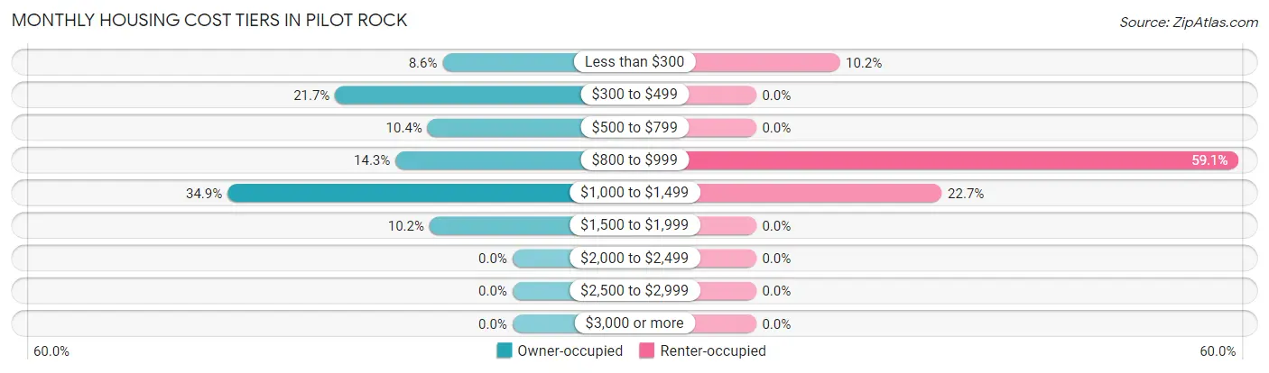Monthly Housing Cost Tiers in Pilot Rock