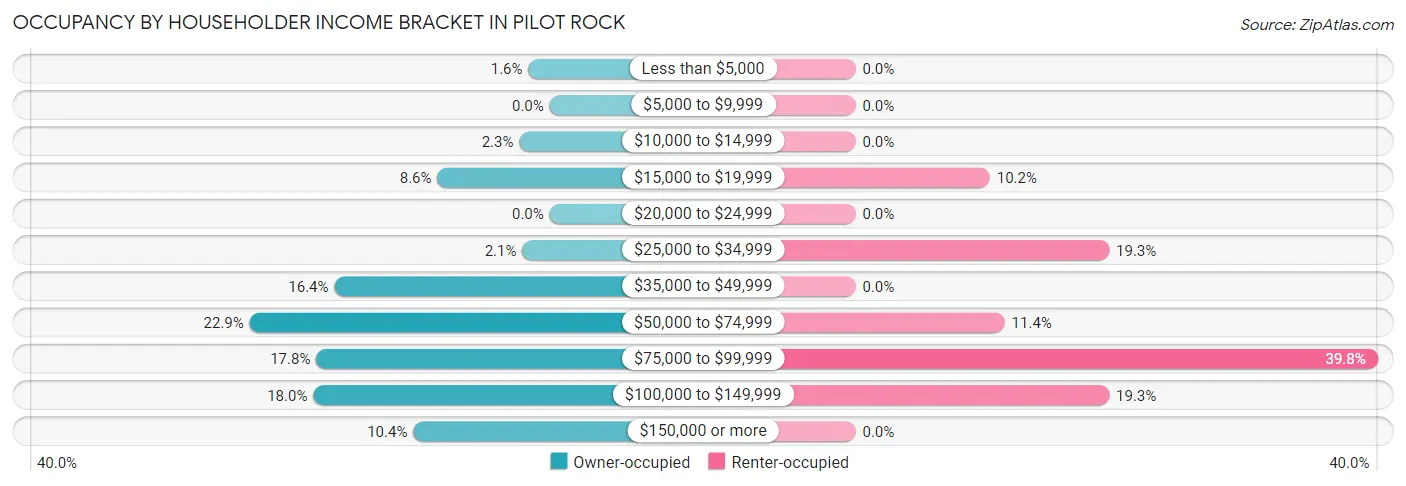 Occupancy by Householder Income Bracket in Pilot Rock