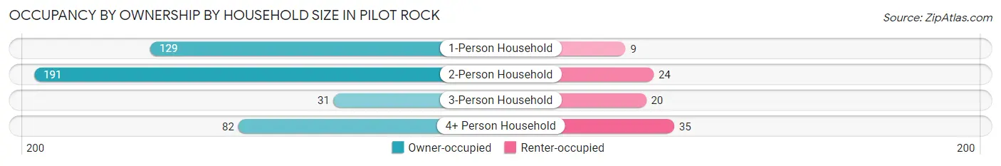 Occupancy by Ownership by Household Size in Pilot Rock