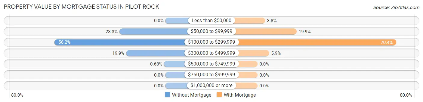 Property Value by Mortgage Status in Pilot Rock