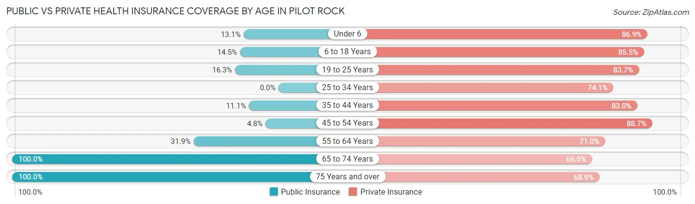 Public vs Private Health Insurance Coverage by Age in Pilot Rock