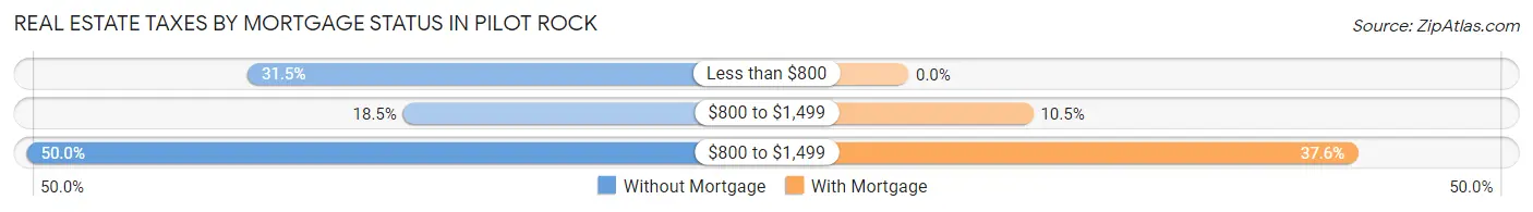 Real Estate Taxes by Mortgage Status in Pilot Rock