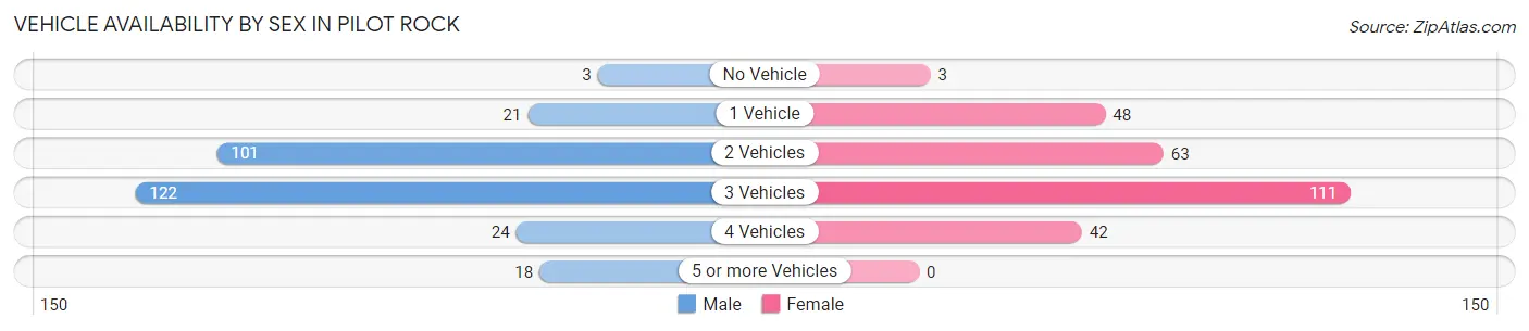 Vehicle Availability by Sex in Pilot Rock
