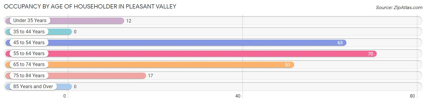 Occupancy by Age of Householder in Pleasant Valley