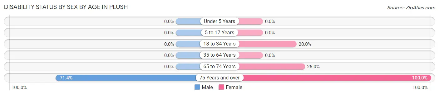 Disability Status by Sex by Age in Plush