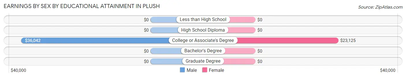 Earnings by Sex by Educational Attainment in Plush