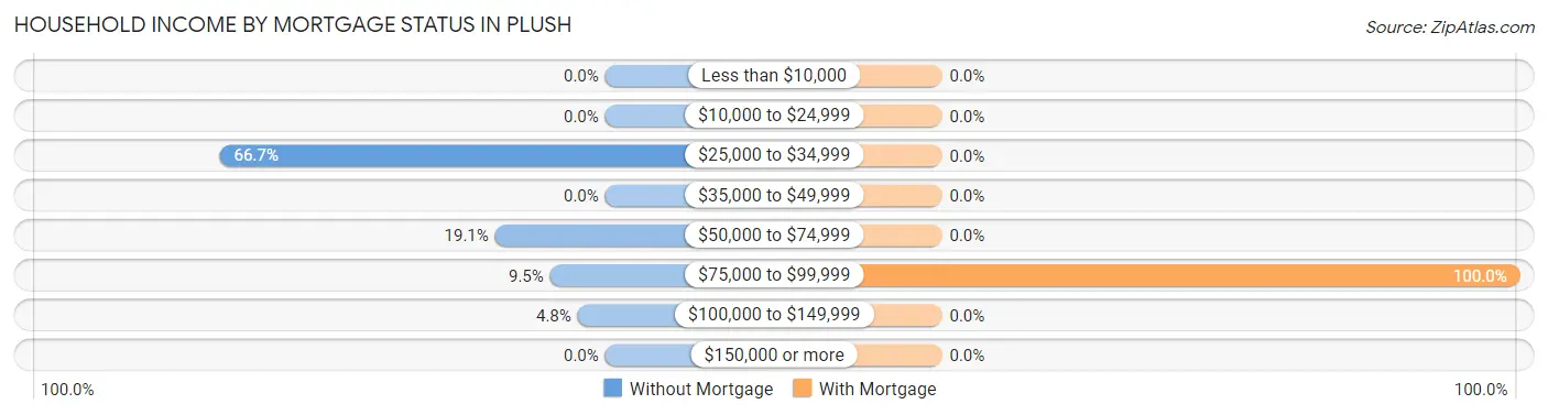 Household Income by Mortgage Status in Plush