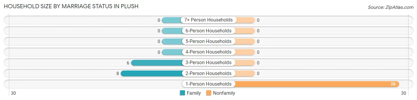 Household Size by Marriage Status in Plush