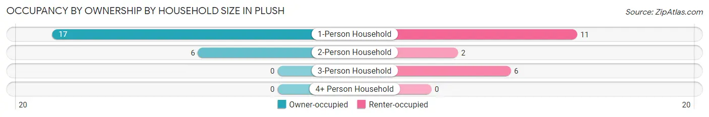 Occupancy by Ownership by Household Size in Plush