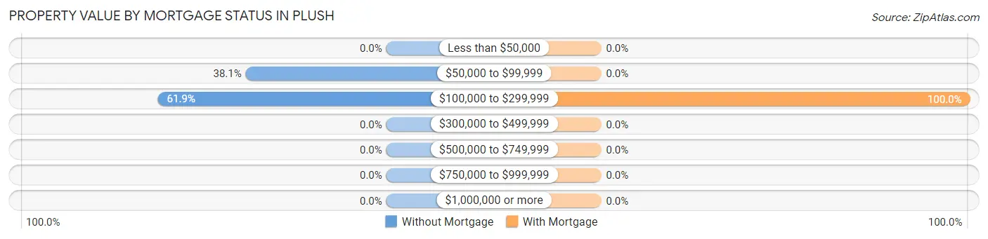 Property Value by Mortgage Status in Plush