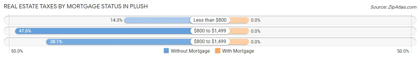 Real Estate Taxes by Mortgage Status in Plush