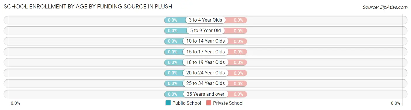 School Enrollment by Age by Funding Source in Plush
