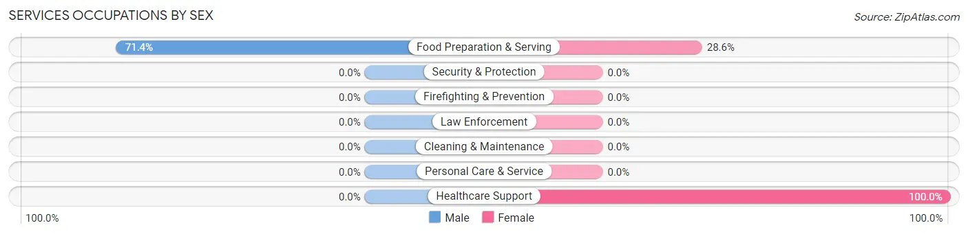 Services Occupations by Sex in Plush