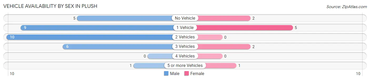 Vehicle Availability by Sex in Plush