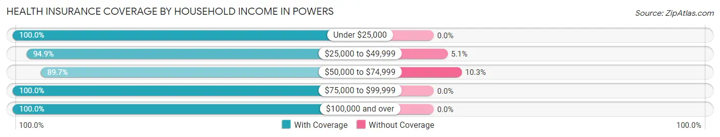 Health Insurance Coverage by Household Income in Powers
