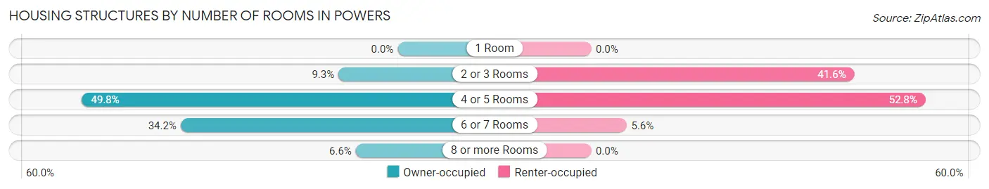Housing Structures by Number of Rooms in Powers