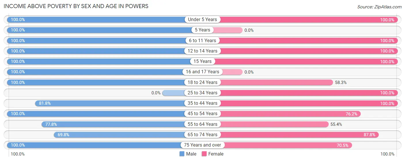 Income Above Poverty by Sex and Age in Powers