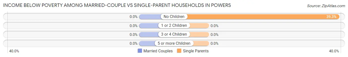 Income Below Poverty Among Married-Couple vs Single-Parent Households in Powers