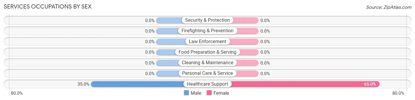 Services Occupations by Sex in Powers
