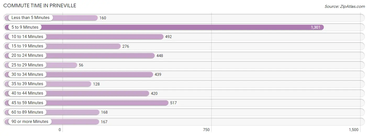 Commute Time in Prineville