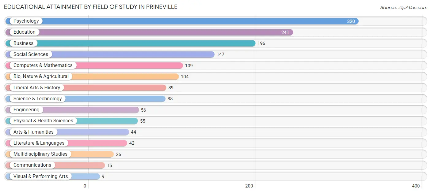 Educational Attainment by Field of Study in Prineville