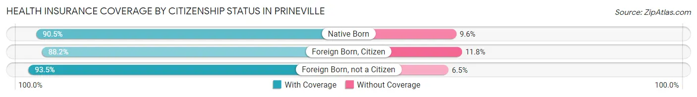 Health Insurance Coverage by Citizenship Status in Prineville