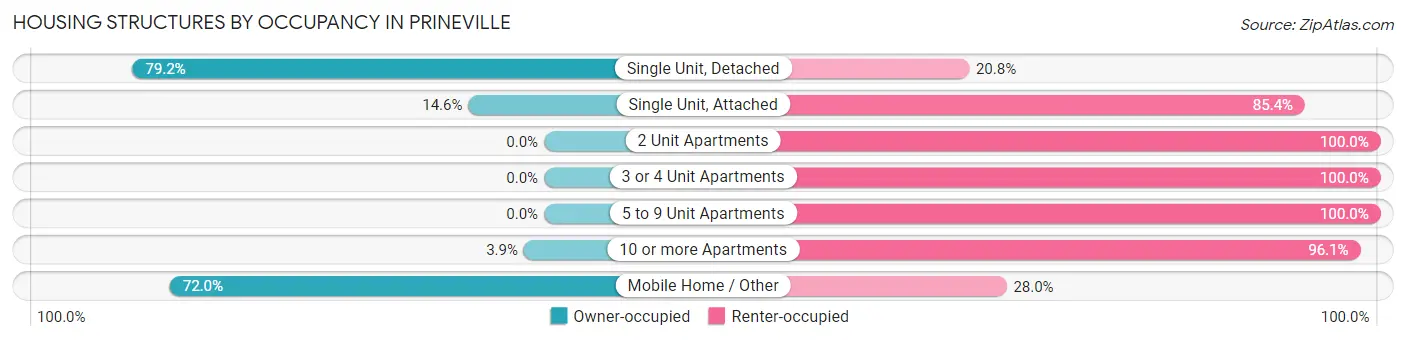 Housing Structures by Occupancy in Prineville